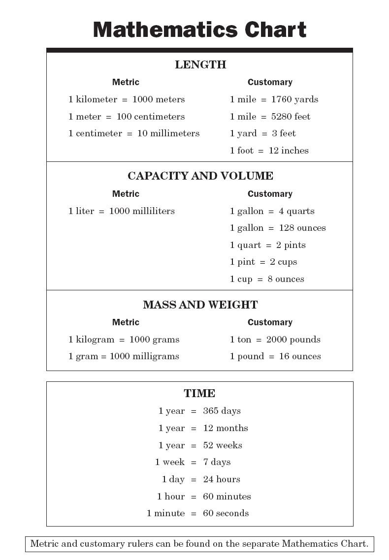 Conversion Chart For Math | Math Chart | Informational | College - Free Printable Teas Study Guide