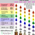 14 Free Printable Essential Oil Charts. Essential Oil Dilution Chart   Free Printable Aromatherapy Charts
