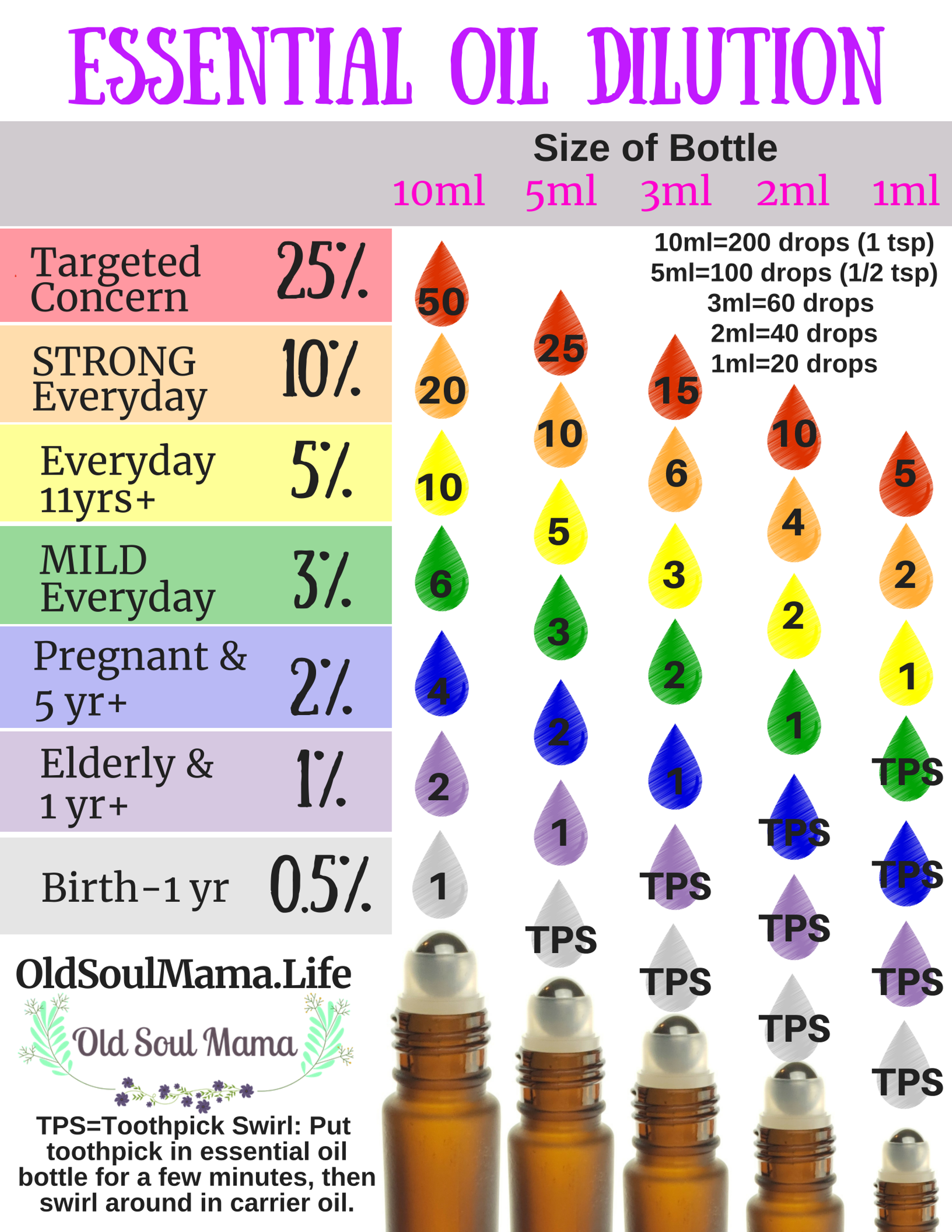 Essential oil frequency vibration chart