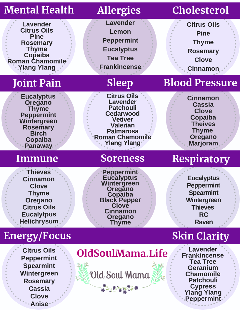 14 Free Printable Essential Oil Charts. Young Living Essential Oils - Free Printable Aromatherapy Charts