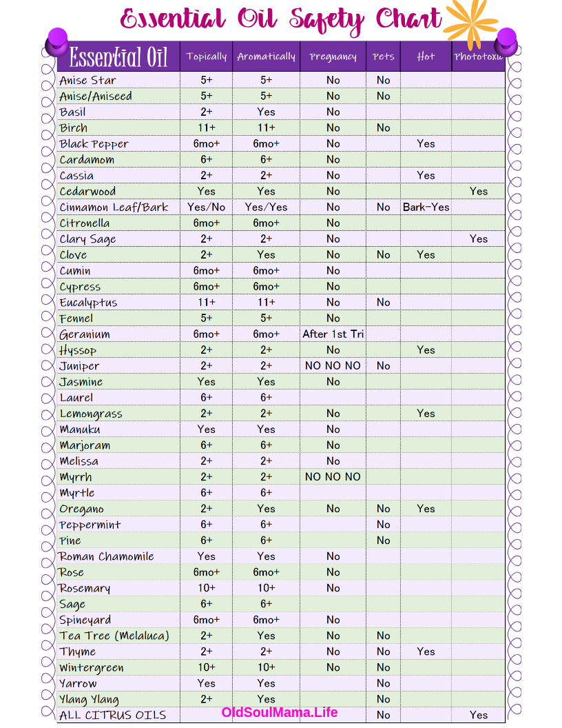 Printable Essential Oils Uses Chart - Printable World Holiday