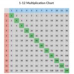 Free 1 12 Multiplication Chart For Teachers [Plus Memorization Tips   Free Printable Multiplication Chart