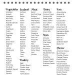 Free Printable Keto Friendly Food List | Keto | Dieet   Free Printable Keto Food List