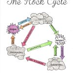 Free Printable The Rock Cycle Diagram Fill In Blank | Science   Rock Cycle Worksheets Free Printable
