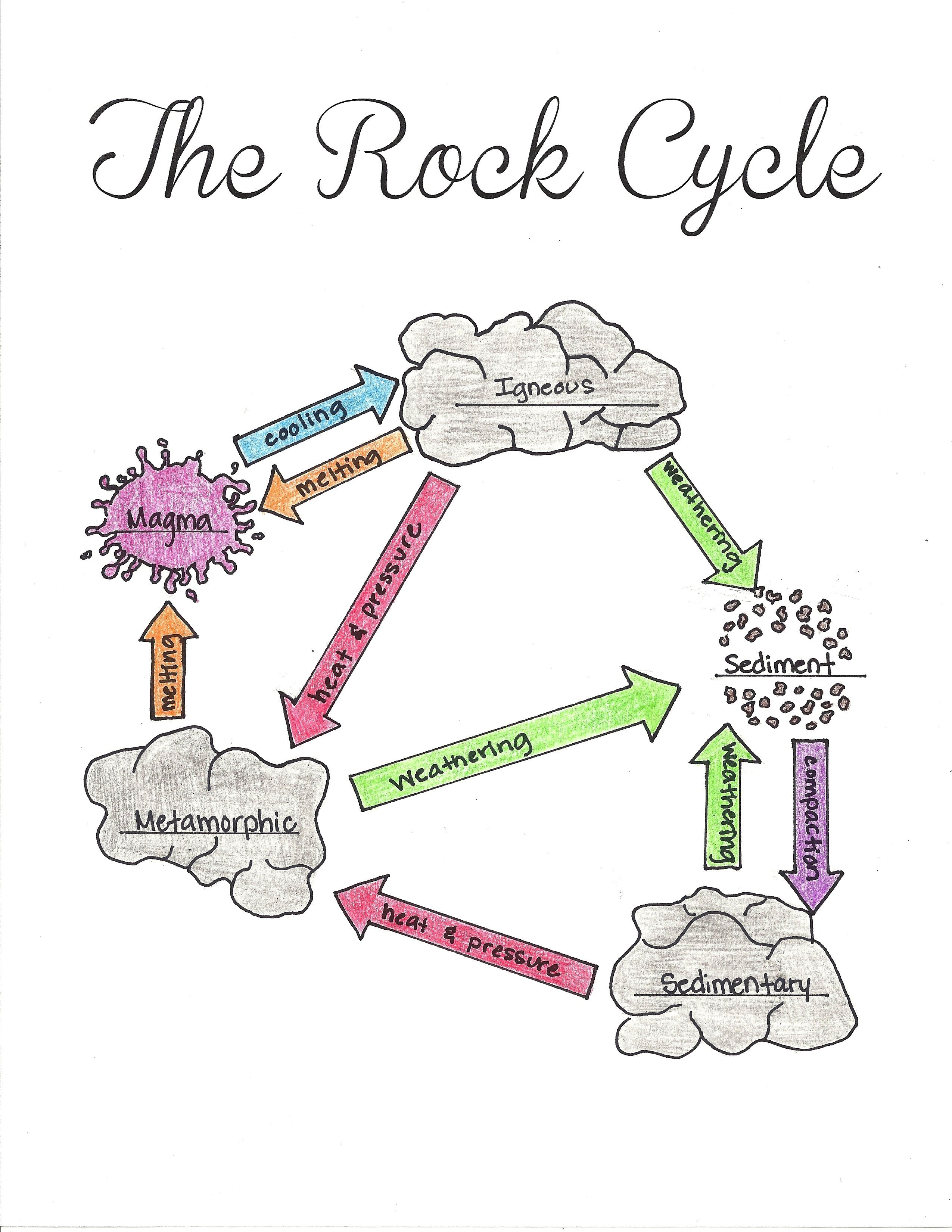 Rock Cycle Worksheet - Geography Activities For Kids Worksheets