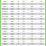 Image Result For Printable Food Calorie Chart Pdf | Weight Loss   Free Printable Calorie Chart