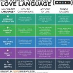 Love This Chart! The 5 Love Languages | Relationship | 5 Love   Free Printable Compatibility Test For Couples