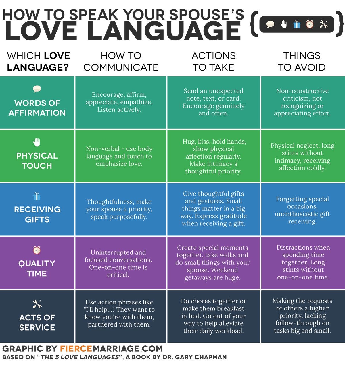 Love This Chart! The 5 Love Languages | Relationship | 5 Love - Free Printable Compatibility Test For Couples