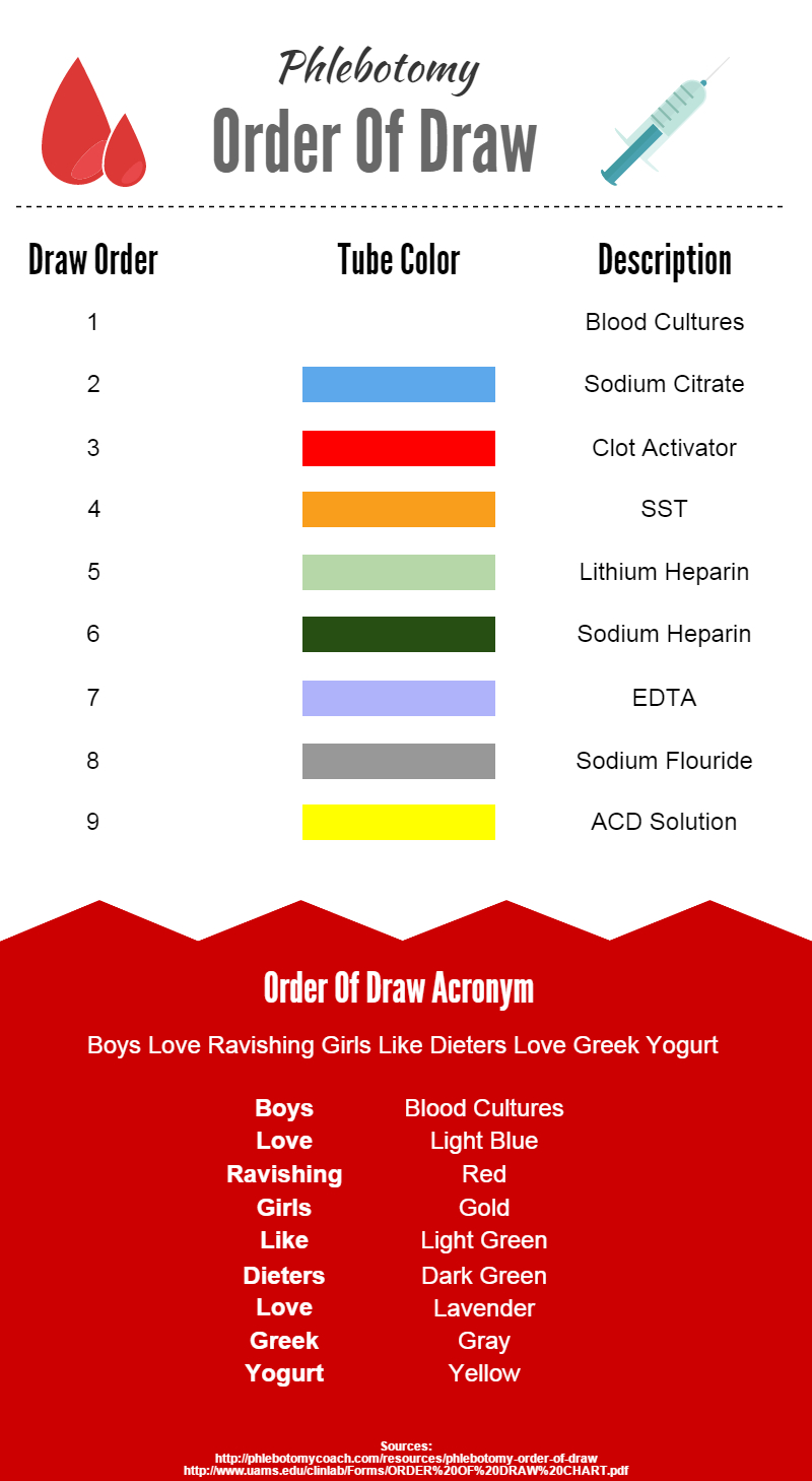 Specimen Collection Procedure - Performing A Venipuncture ...