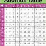 Printable Math Table Charts | Junebug | Math Tables, Addition Chart   Free Printable Addition Chart