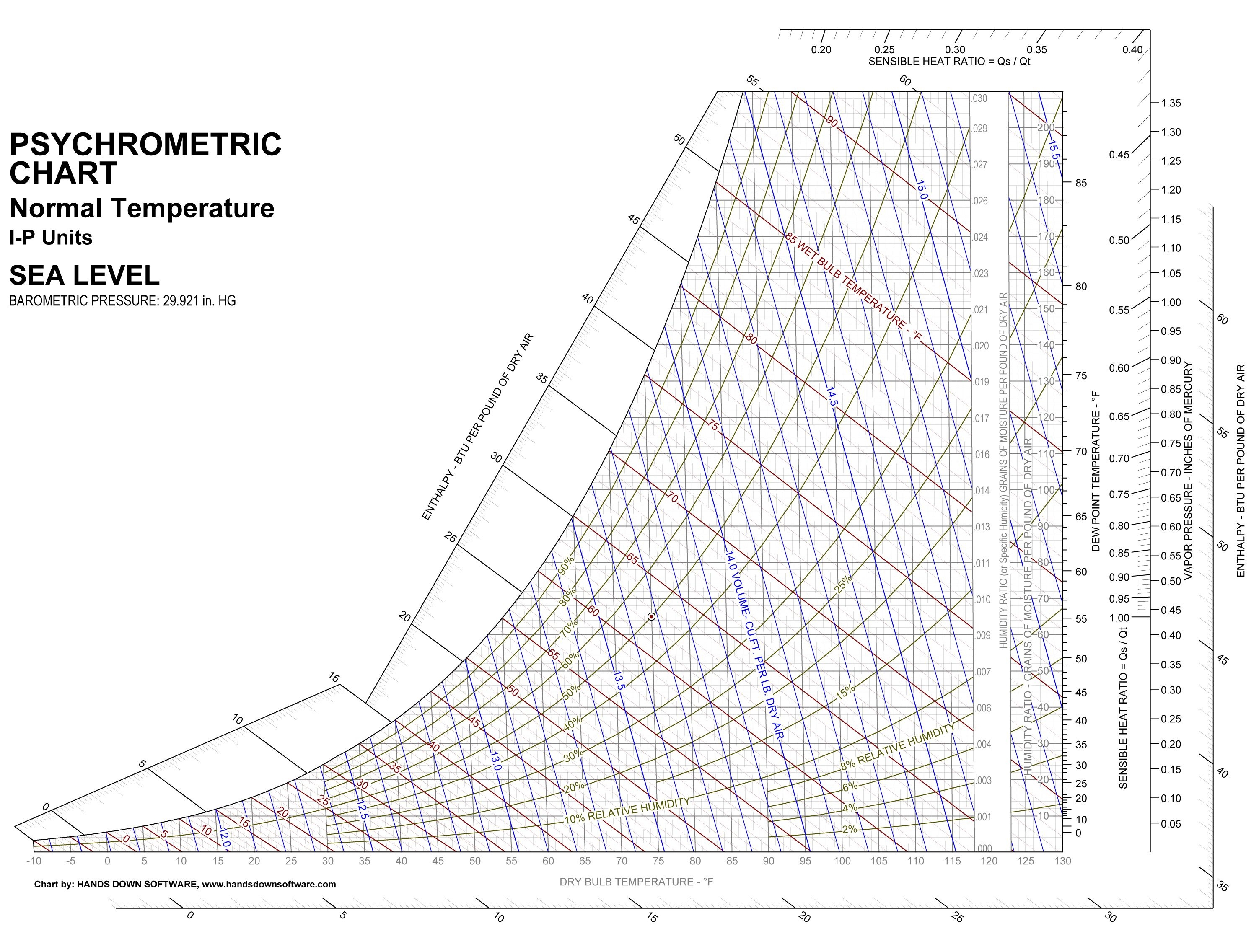 How To Get Bulb Temperature From Psychrometric Chart