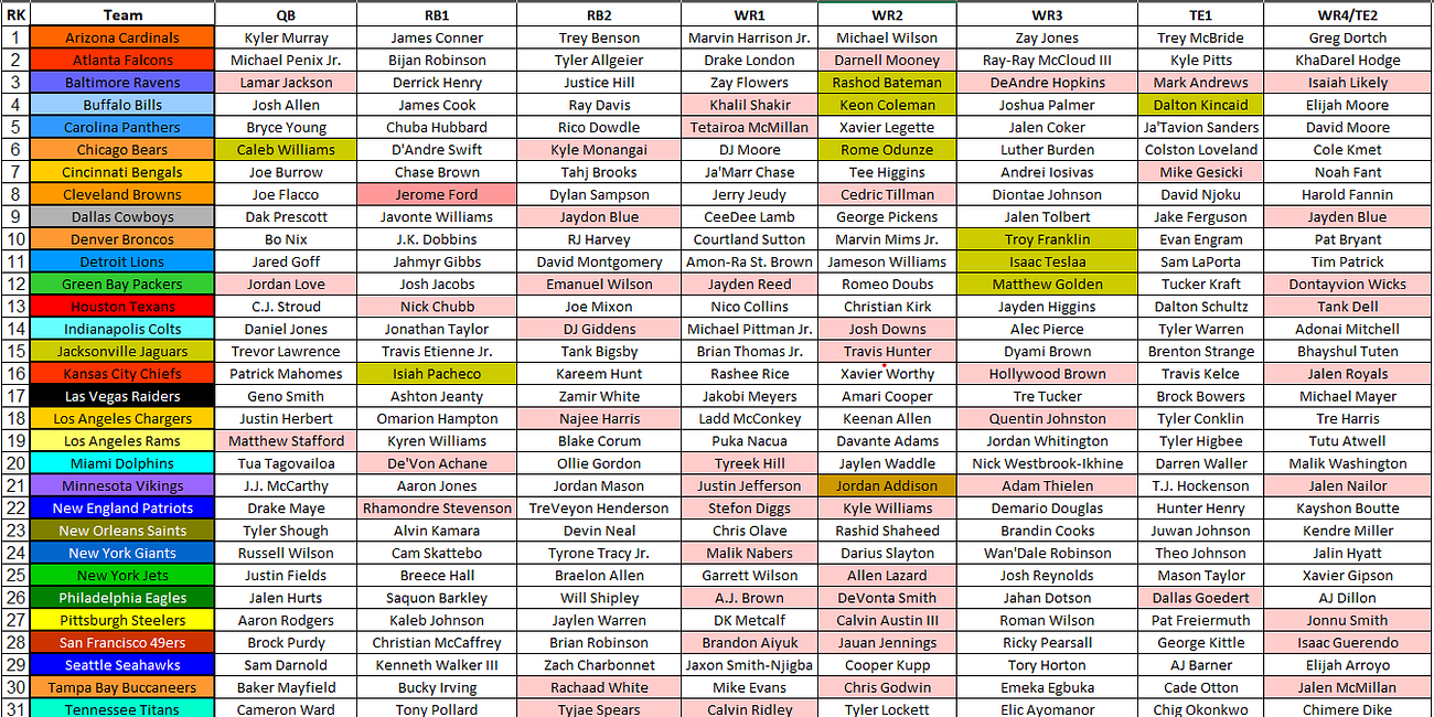 2025 Fantasy Football Cheat Sheet: Nfl Depth Charts, Projections within Free Fantasy Football Cheat Sheets Printable