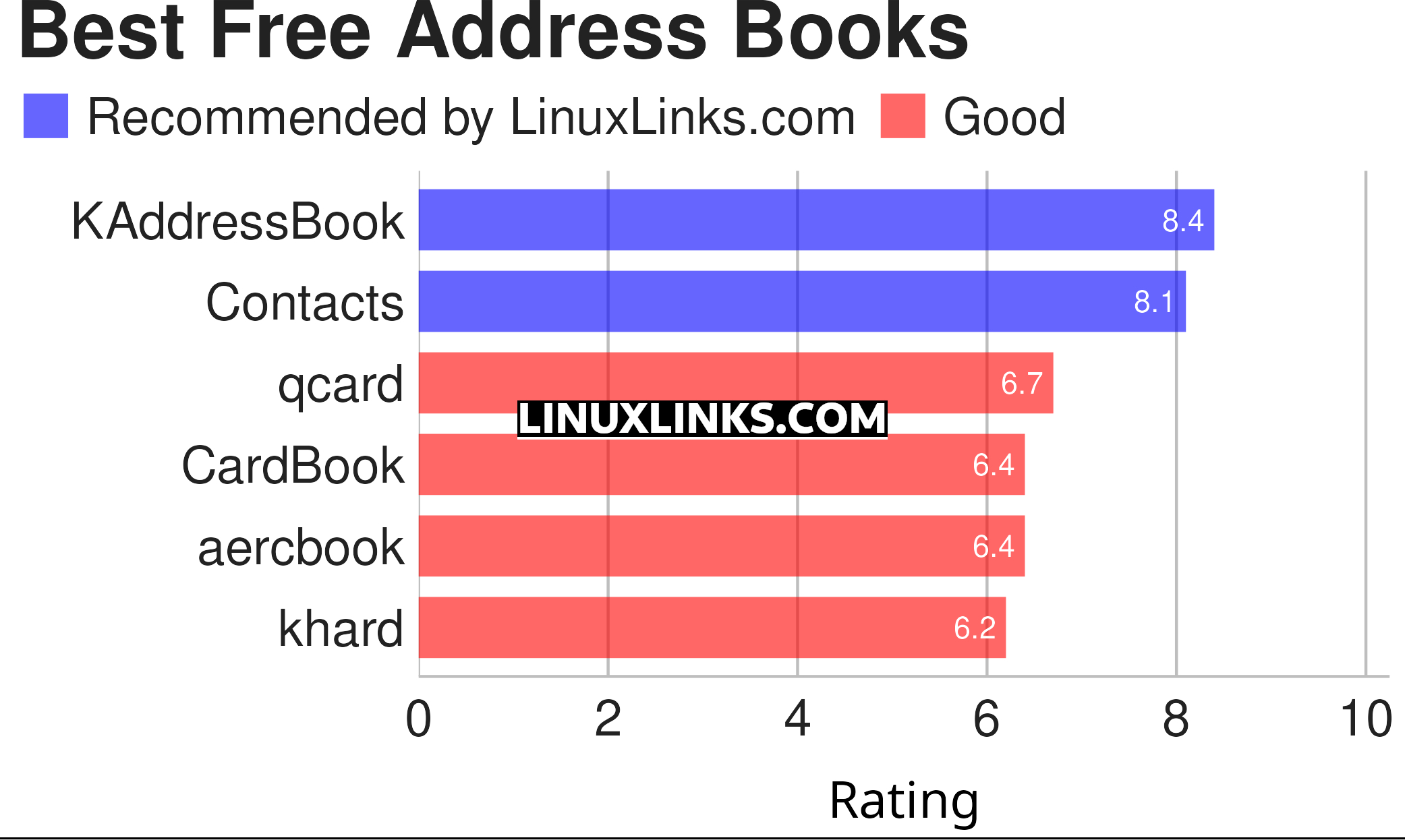 6 Best Free And Open Source Address Book Managers - Linuxlinks intended for Free Printable Address Book Software
