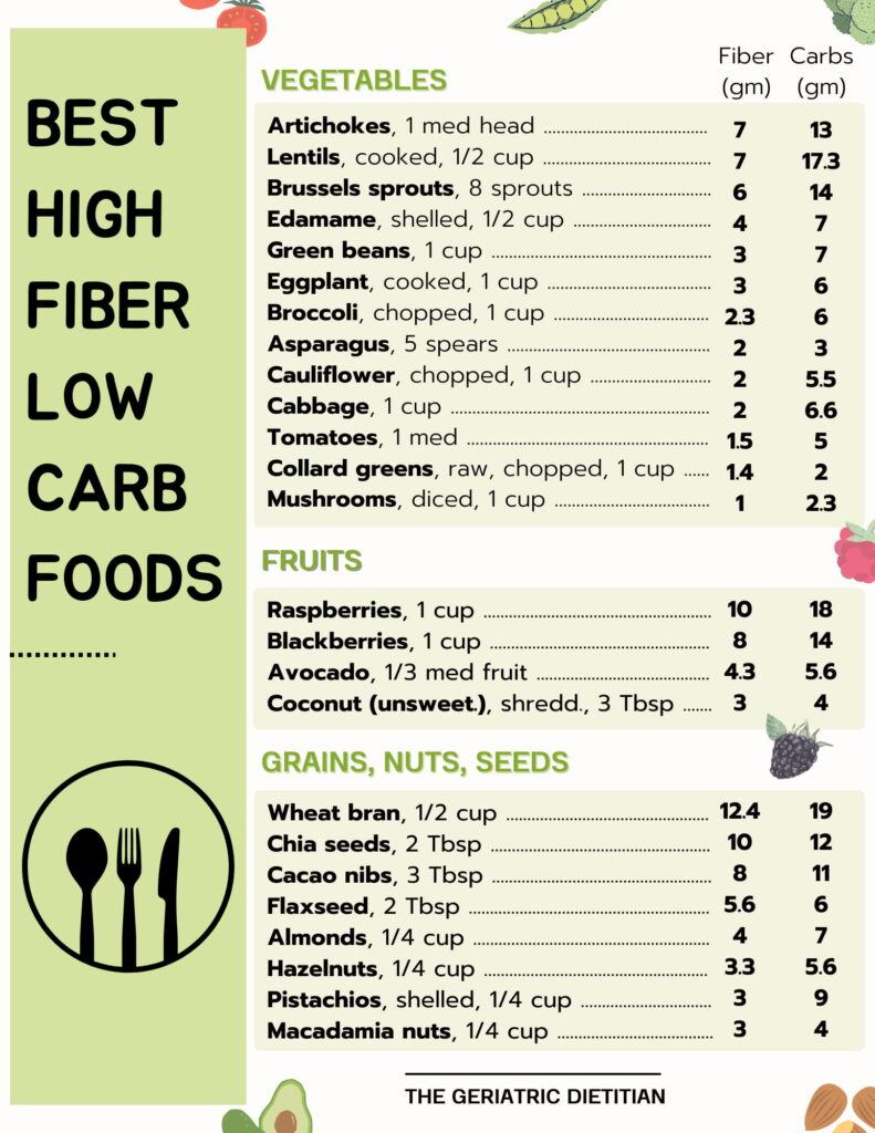 Dietitian Approved High Fiber Low Carb Foods + Free Printable in Free Printable Low Carb Diet Plans