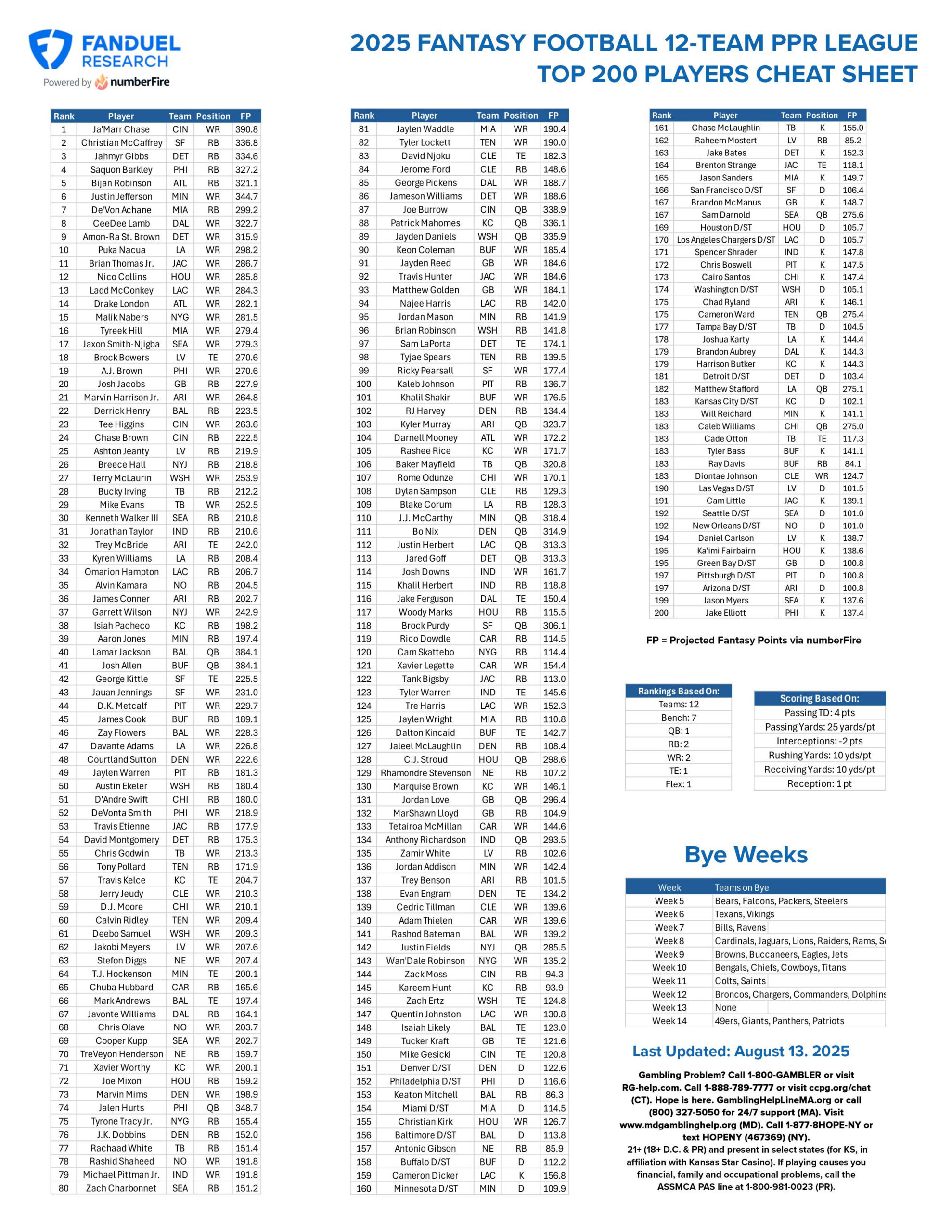 Fantasy Football Printable Cheat Sheet: Top 200 Players For 12 inside Fantasy Football Cheat Sheets Printable Free