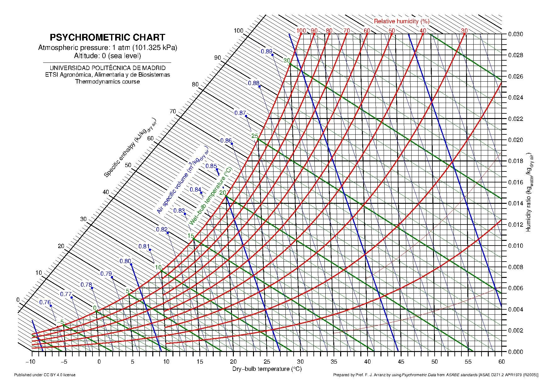 File:psychrometric Chart (Altitude 0, 750, 1500, 2250, 3000 M).Pdf inside Printable Psychrometric Chart Free