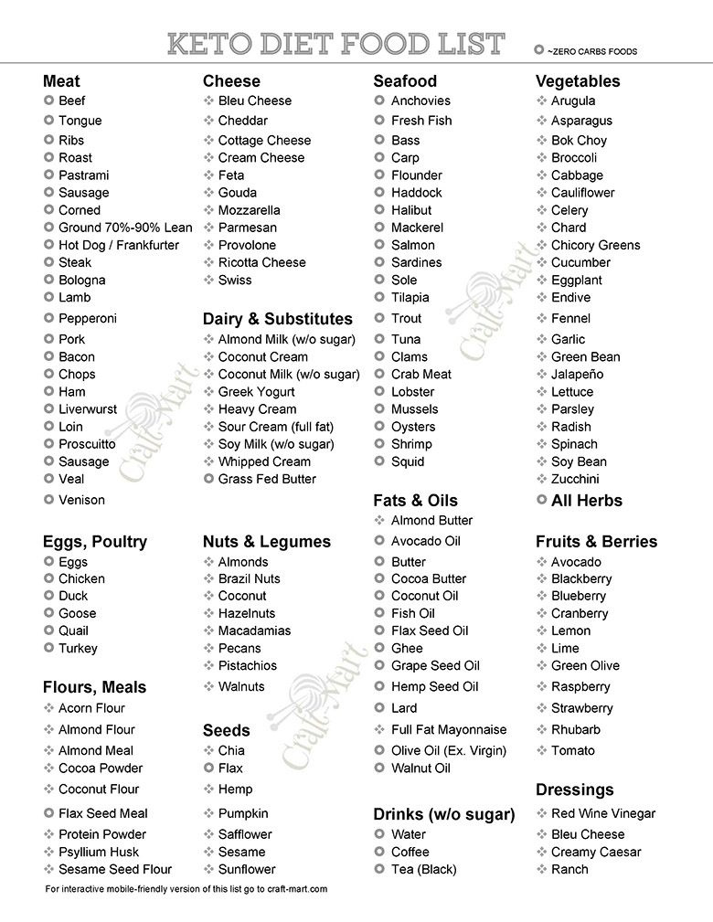 Free Keto Food List Pdfs (Printable Low Carb Food Lists For All within Free Printable Keto Food List