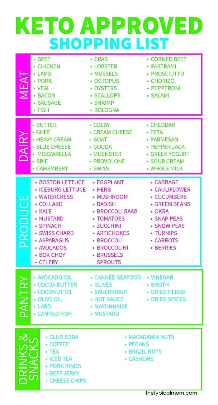 Free Keto Shopping List Printable with Free Printable Keto Food List