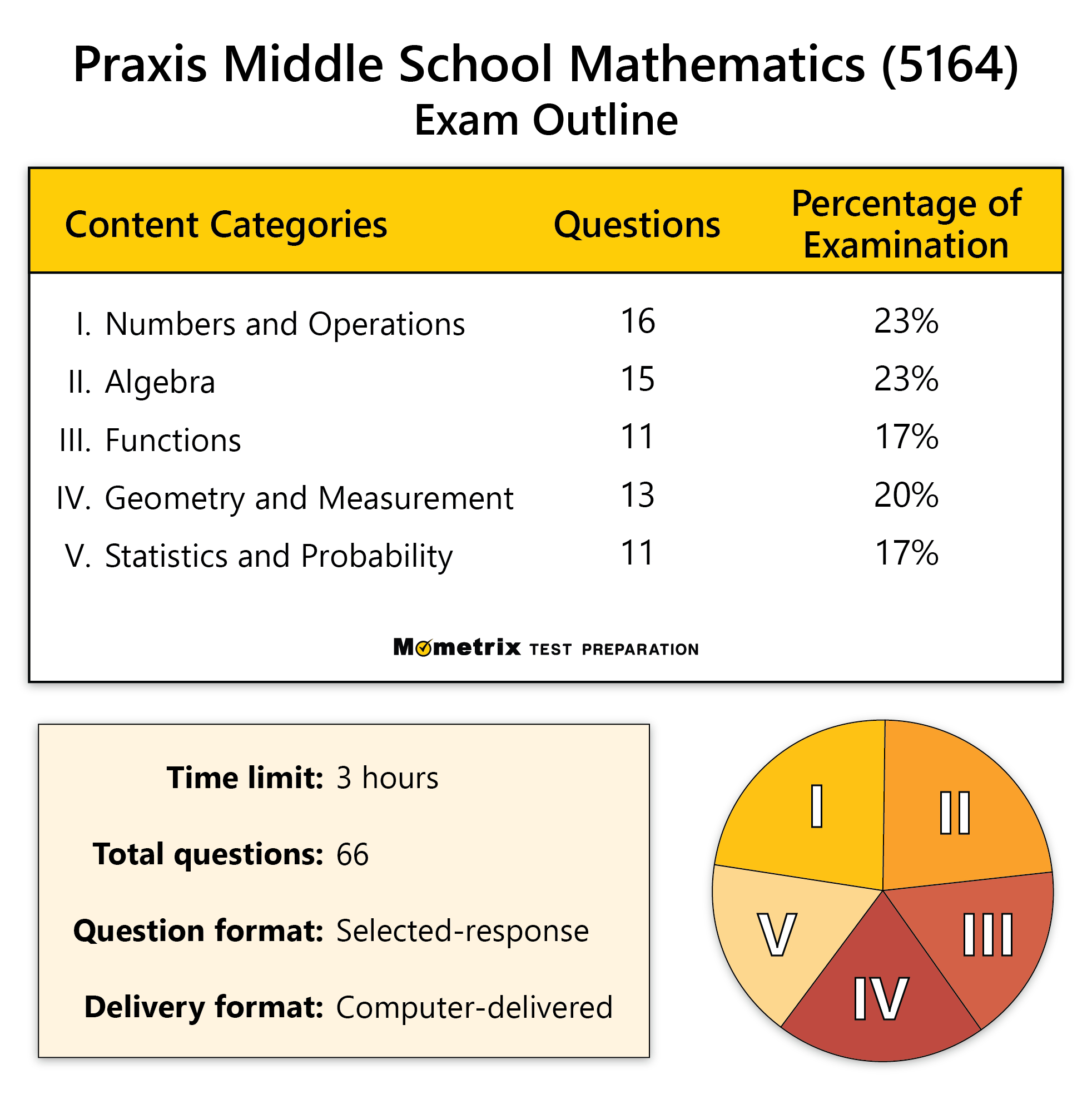 Free Praxis Middle School Mathematics Practice Test (Updated 2025) for Free Printable Praxis Math Practice Test