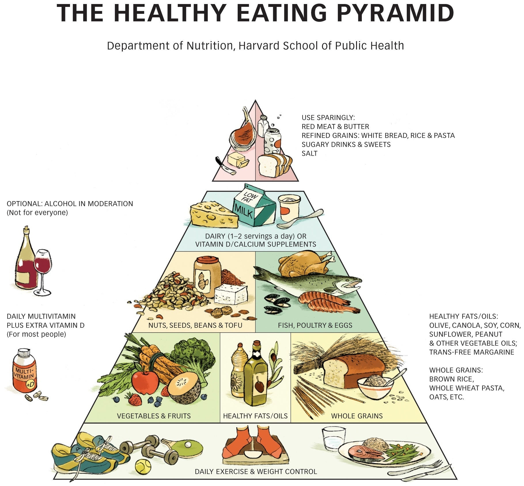 Healthy Eating Pyramid • The Nutrition Source for Free Printable Food Pyramid