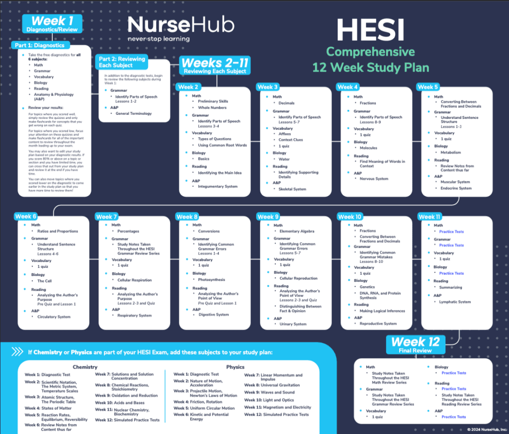 Hesi A2 Study Plan | Nursehub in Free Printable Hesi Study Guide