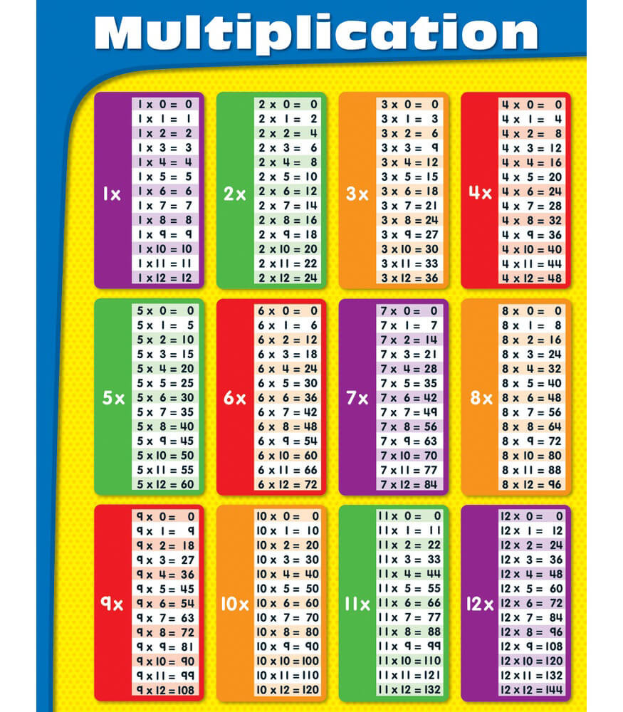 Multiplication Table Education Chart Poster Kids Math Teaching Aid for Multiplication Table Printable Free For Kids