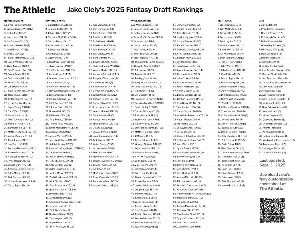 Printable 2025 Fantasy Football Cheat Sheet Rankings - The Athletic throughout Free Printable Fantasy Football Cheat Sheets