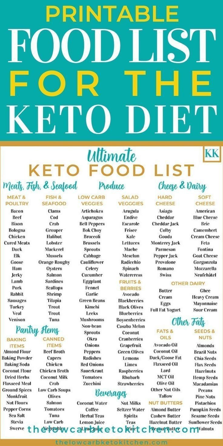 Printable Food List For The Keto Diet! pertaining to Free Printable Keto Food List