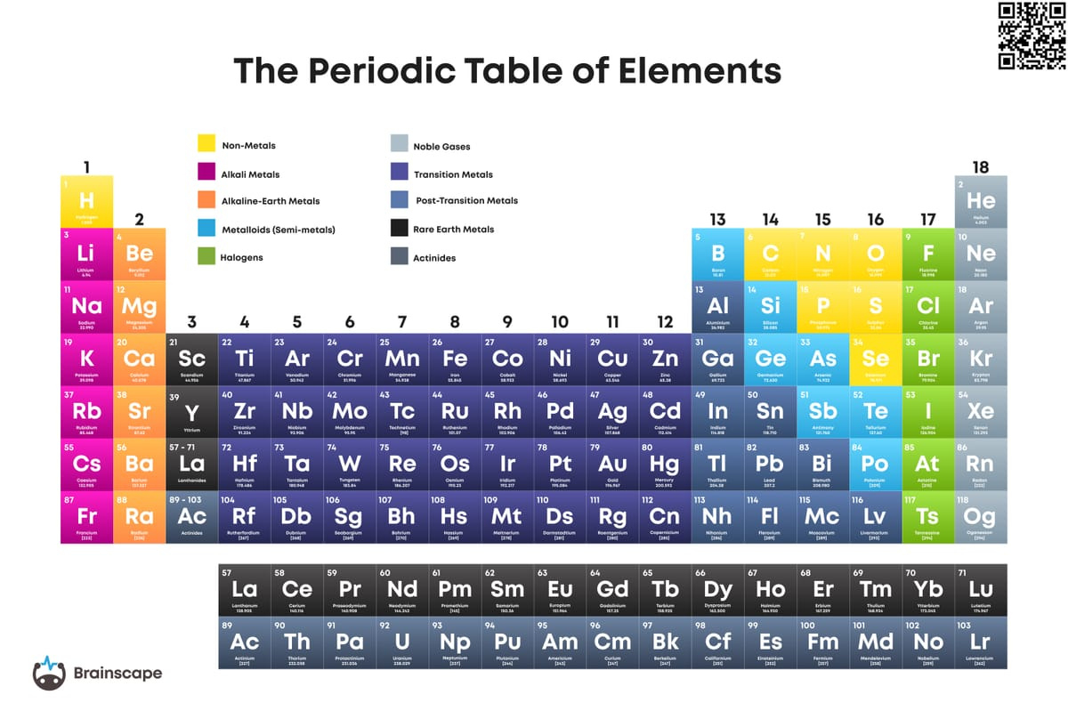 Printable Periodic Table | Brainscape Academy for Free Printable Periodic Table