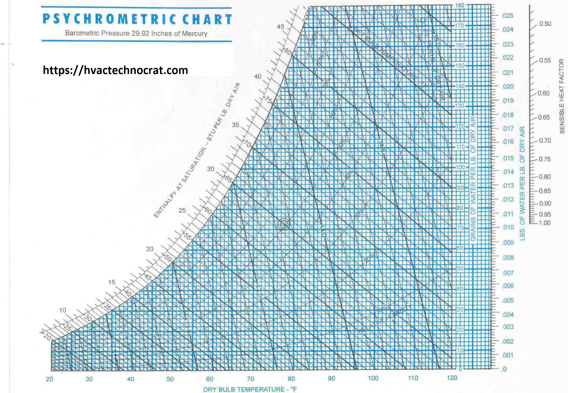 Psychrometry: Unlocking The Secrets For Hvac Systems inside Printable Psychrometric Chart Free