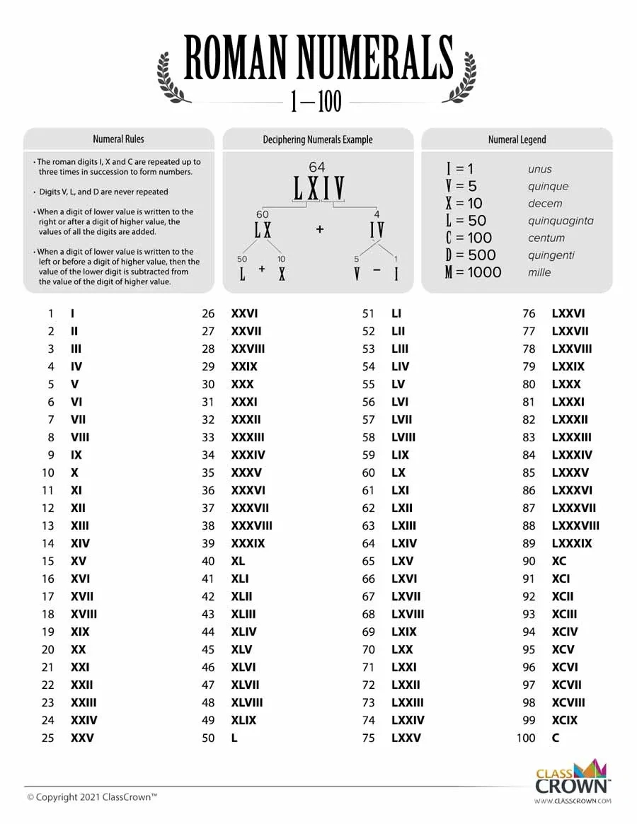 Roman Numerals Chart: 1–100 - Chart | Classcrown regarding Free Printable Roman Numerals Chart