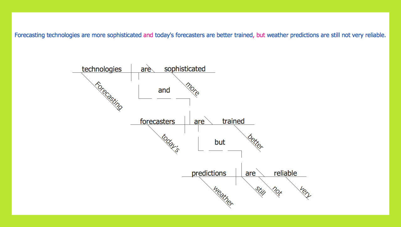 Sentence Diagram | Sentence Diagrammer | Language Learning throughout Free Printable Sentence Diagramming Worksheets