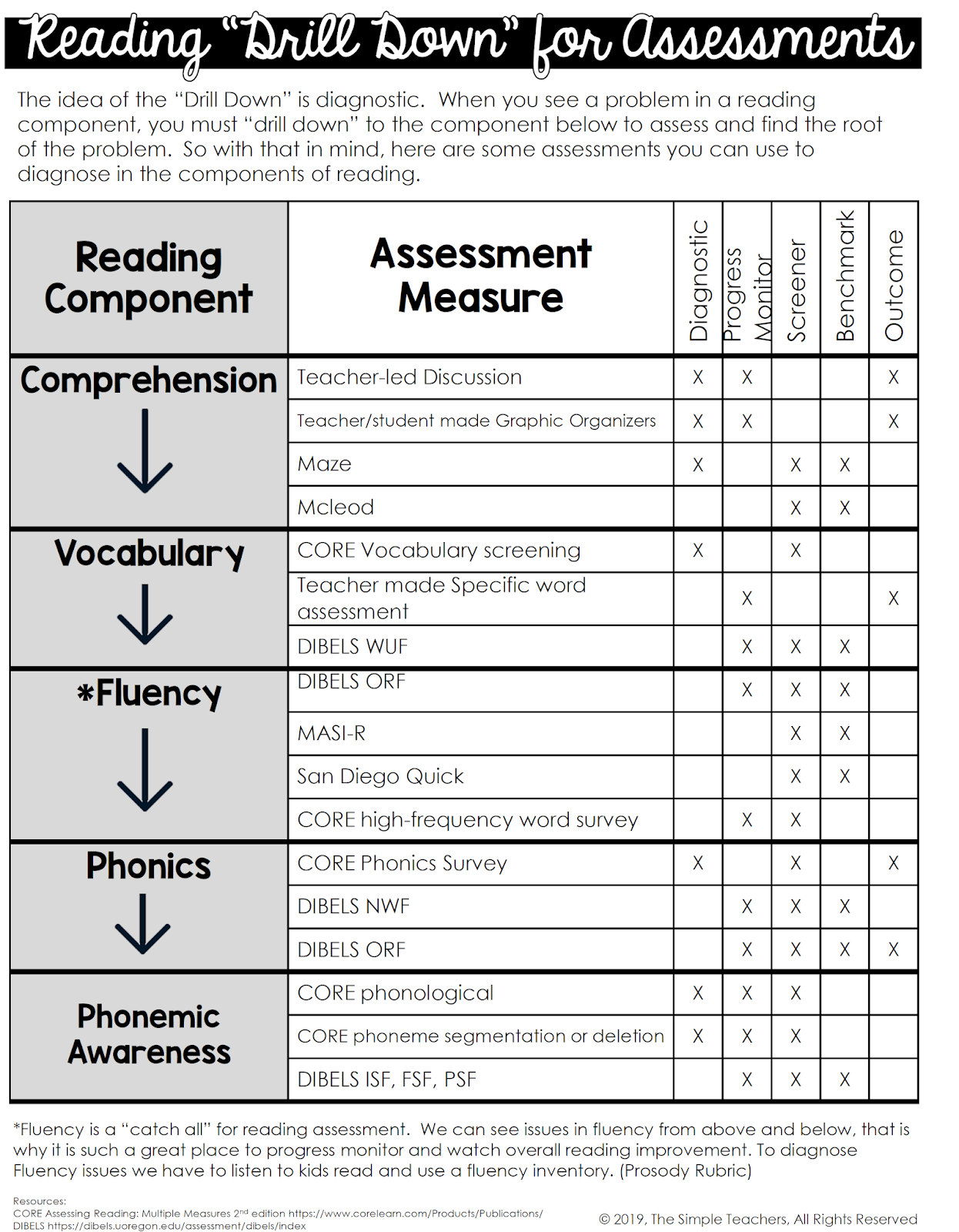 The Simple Teachers: Reading Assessments throughout Free Printable Diagnostic Reading Assessments